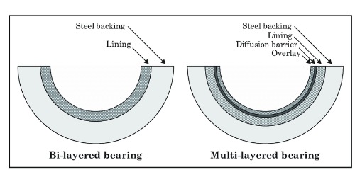 Engine Sliding Bimetal Bearing